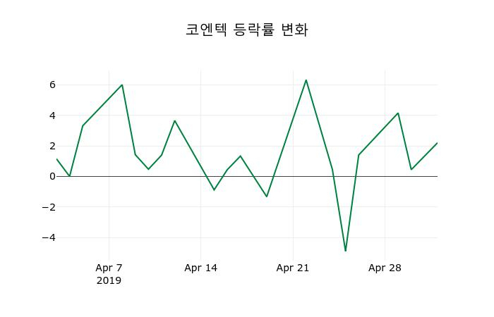 ▲지난 2주간의 등락률 변동정보