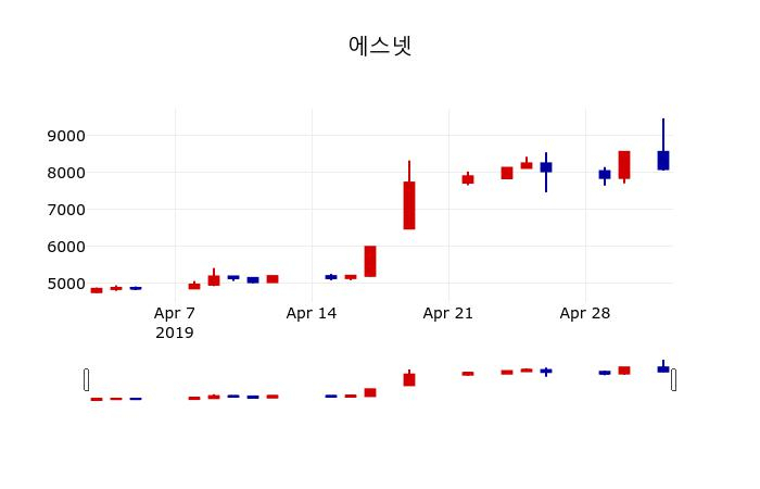 ▲지난 30영업일 동안 에스넷 주가변동정보