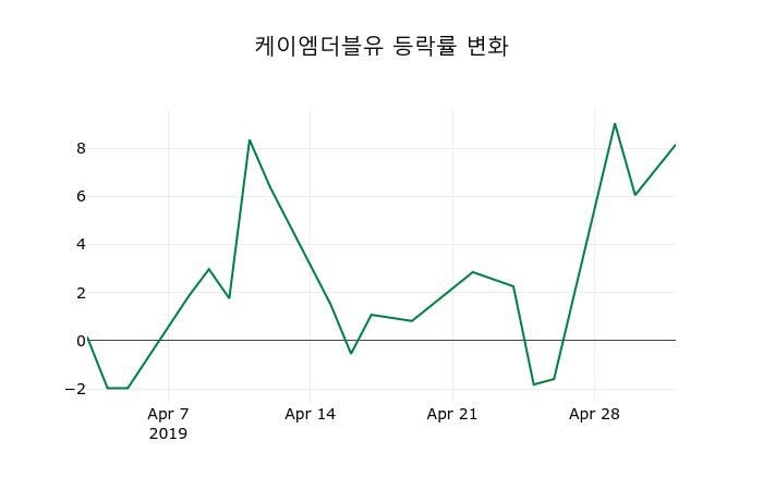 ▲지난 2주간의 등락률 변동정보
