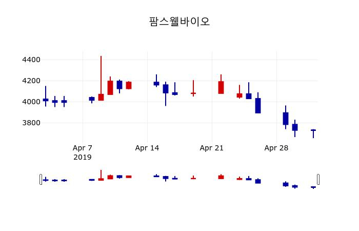 ▲지난 30영업일 동안 팜스웰바이오 주가변동정보