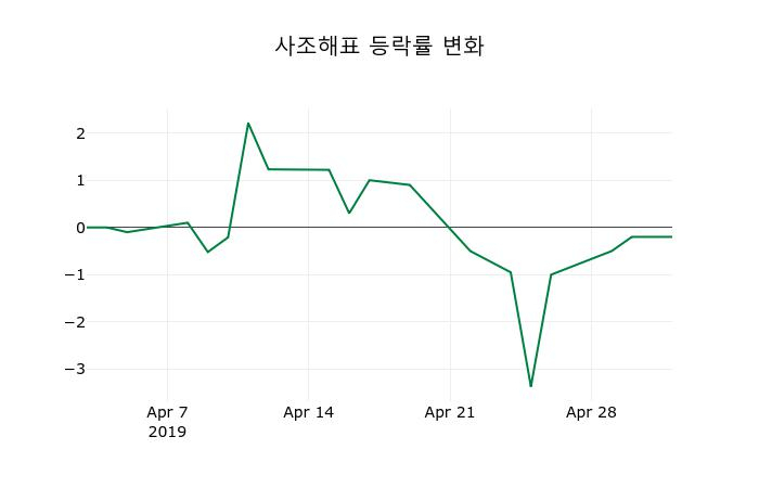 ▲지난 2주간의 등락률 변동정보