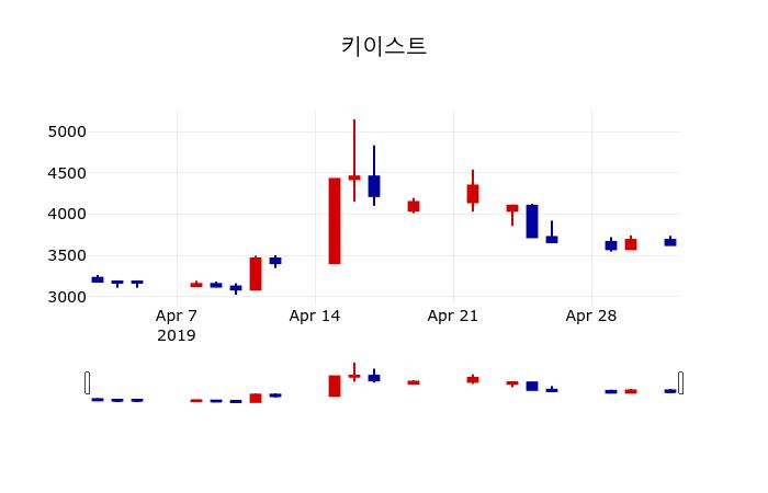 ▲지난 30영업일 동안 키이스트 주가변동정보