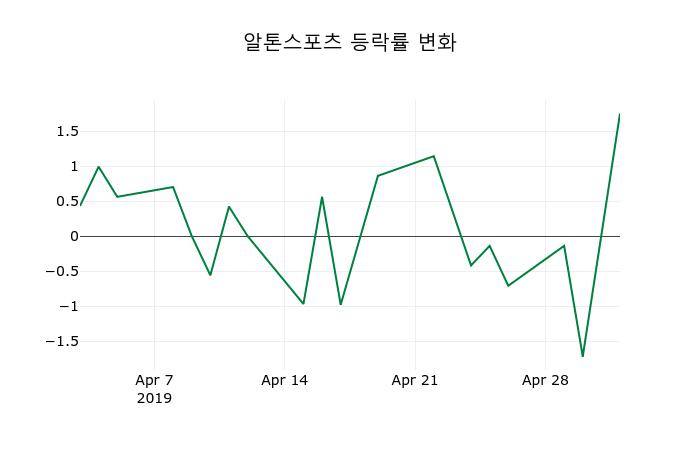 ▲지난 2주간의 등락률 변동정보