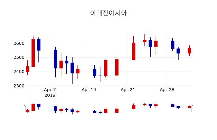 ▲지난 30영업일 동안 이매진아시아 주가변동정보