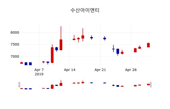 ▲지난 30영업일 동안 수산아이앤티 주가변동정보