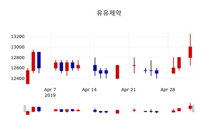 ▲지난 30영업일 동안 유유제약 주가변동정보