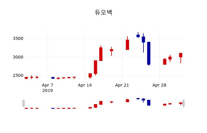 ▲지난 30영업일 동안 듀오백 주가변동정보