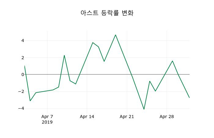 ▲지난 2주간의 등락률 변동정보