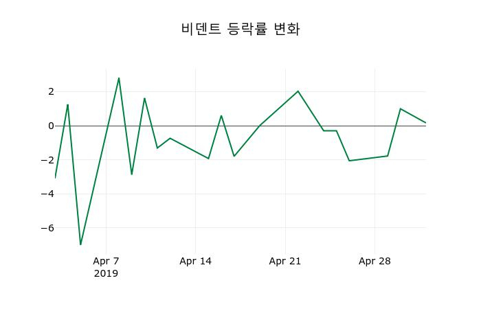 ▲지난 2주간의 등락률 변동정보