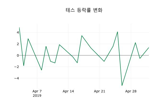 ▲지난 2주간의 등락률 변동정보