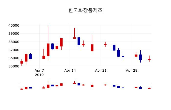 ▲지난 30영업일 동안 한국화장품제조 주가변동정보