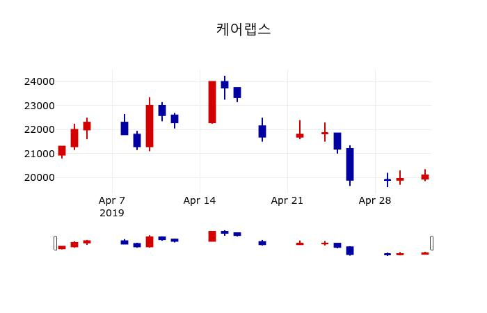 ▲지난 30영업일 동안 케어랩스 주가변동정보