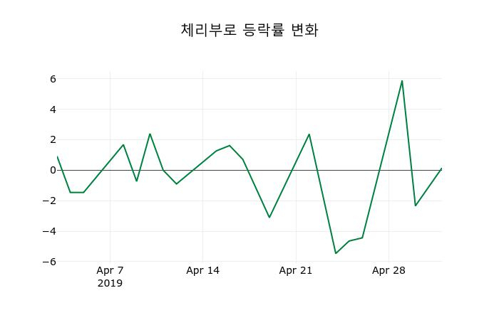 ▲지난 2주간의 등락률 변동정보