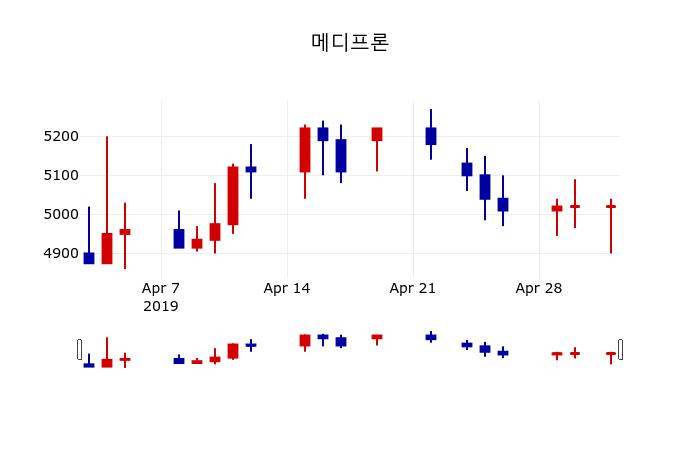 ▲지난 30영업일 동안 메디프론 주가변동정보