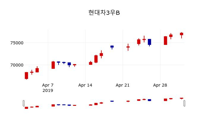 ▲지난 30영업일 동안 현대차3우B 주가변동정보