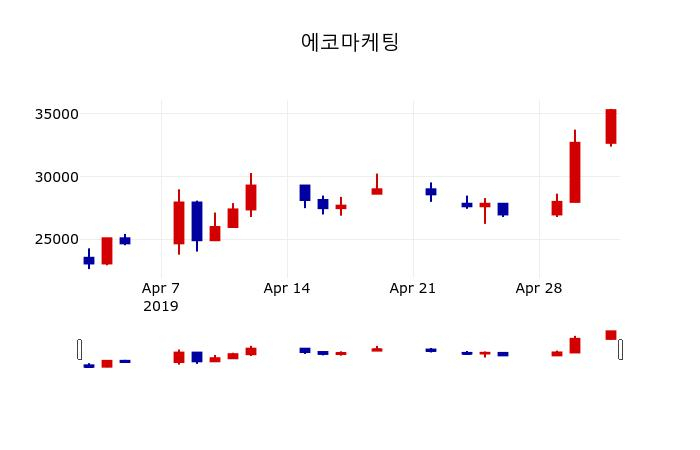 ▲지난 30영업일 동안 에코마케팅 주가변동정보