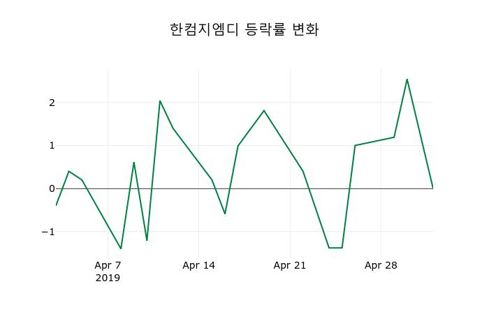 ▲지난 2주간의 등락률 변동정보