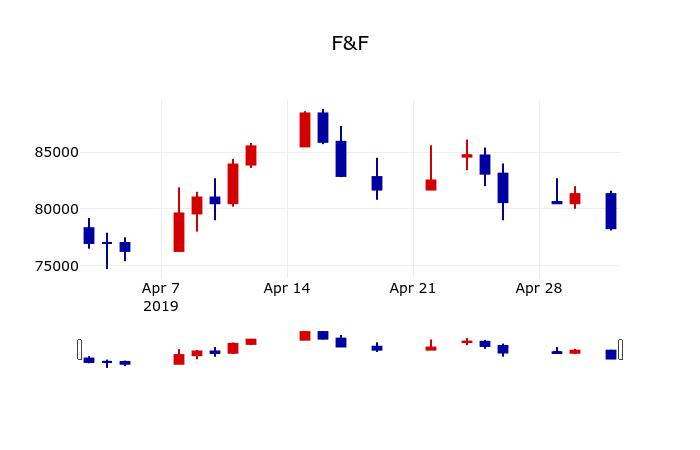 ▲지난 30영업일 동안 F&F 주가변동정보
