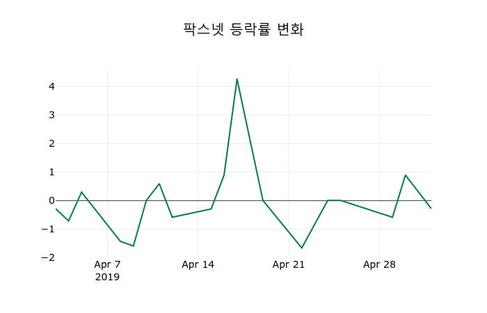 ▲지난 2주간의 등락률 변동정보