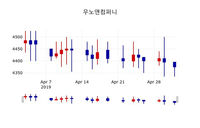 ▲지난 30영업일 동안 우노앤컴퍼니 주가변동정보
