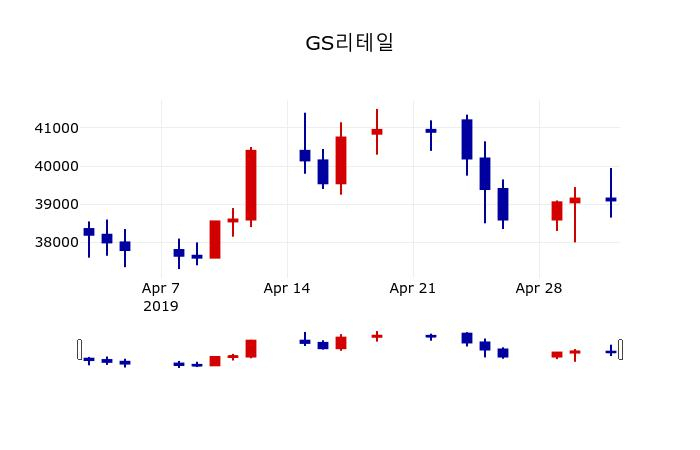▲지난 30영업일 동안 GS리테일 주가변동정보