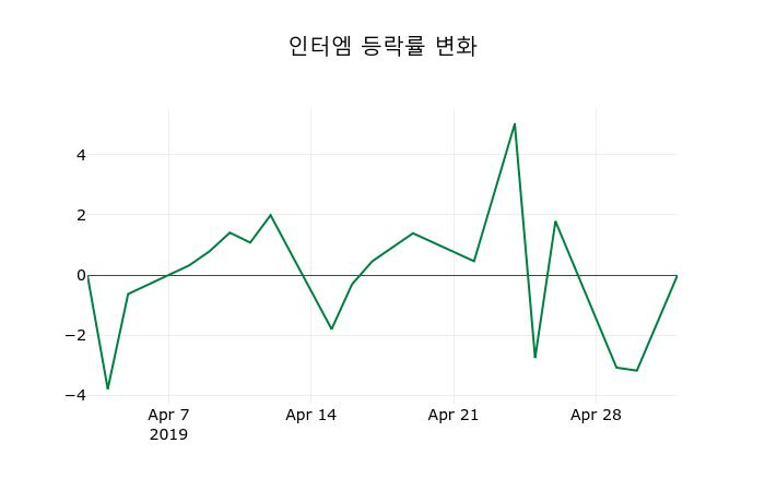 ▲지난 2주간의 등락률 변동정보