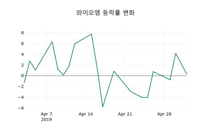▲지난 2주간의 등락률 변동정보