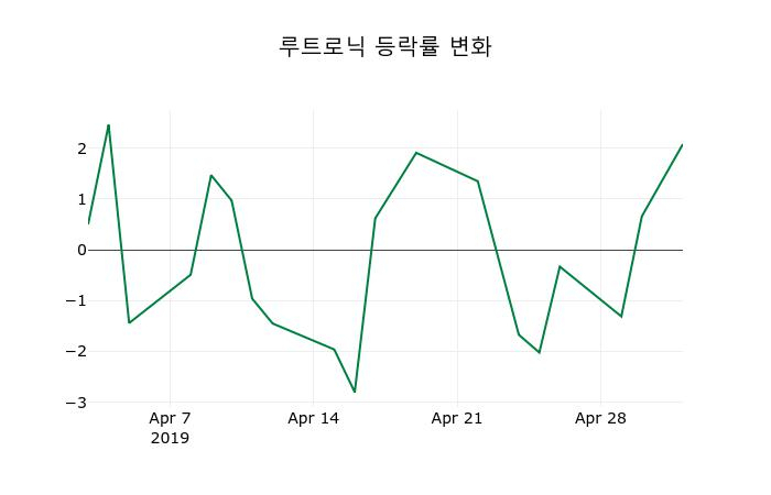 ▲지난 2주간의 등락률 변동정보