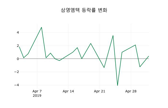 ▲지난 2주간의 등락률 변동정보