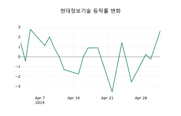 ▲지난 2주간의 등락률 변동정보