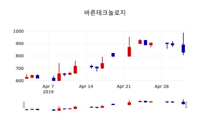 ▲지난 30영업일 동안 바른테크놀로지 주가변동정보