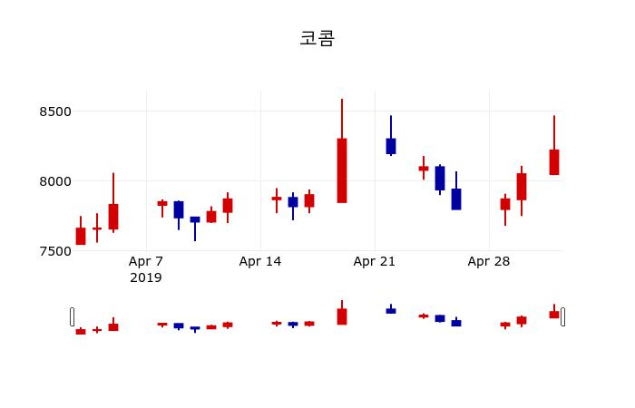 ▲지난 30영업일 동안 코콤 주가변동정보