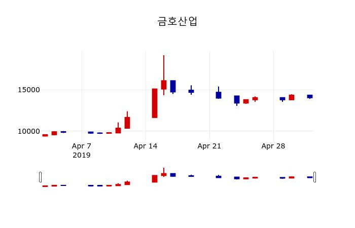 ▲지난 30영업일 동안 금호산업 주가변동정보
