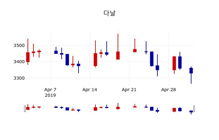 ▲지난 30영업일 동안 다날 주가변동정보