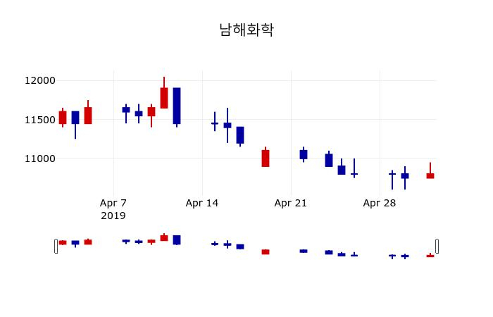 ▲지난 30영업일 동안 남해화학 주가변동정보