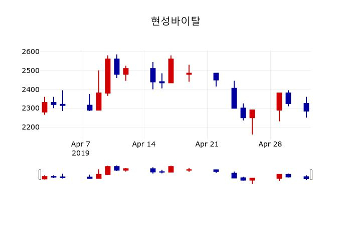 ▲지난 30영업일 동안 현성바이탈 주가변동정보