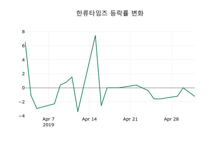 ▲지난 2주간의 등락률 변동정보