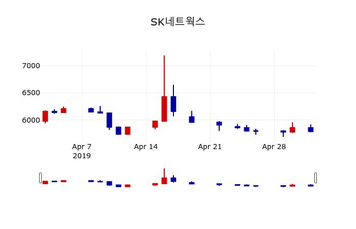 ▲지난 30영업일 동안 SK네트웍스 주가변동정보