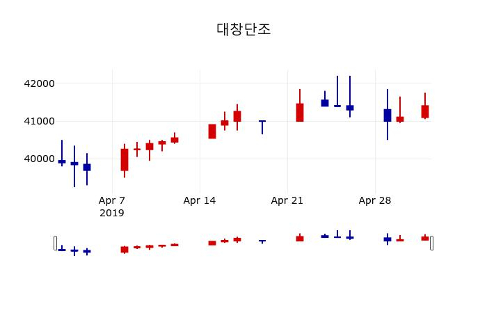 ▲지난 30영업일 동안 대창단조 주가변동정보