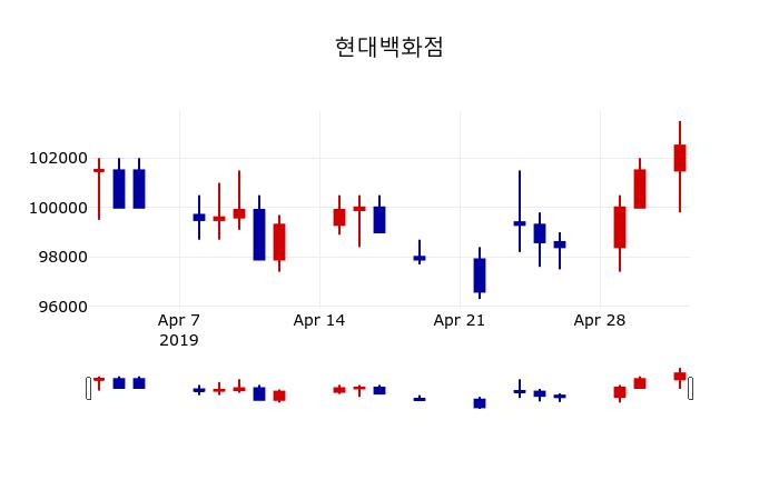 ▲지난 30영업일 동안 현대백화점 주가변동정보