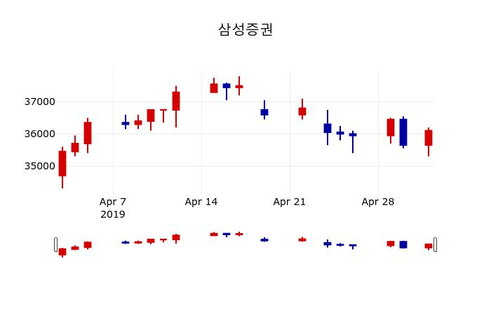 ▲지난 30영업일 동안 삼성증권 주가변동정보