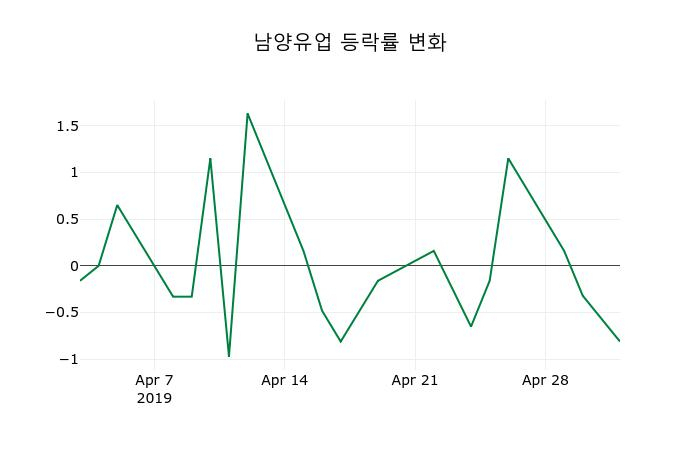 ▲지난 2주간의 등락률 변동정보