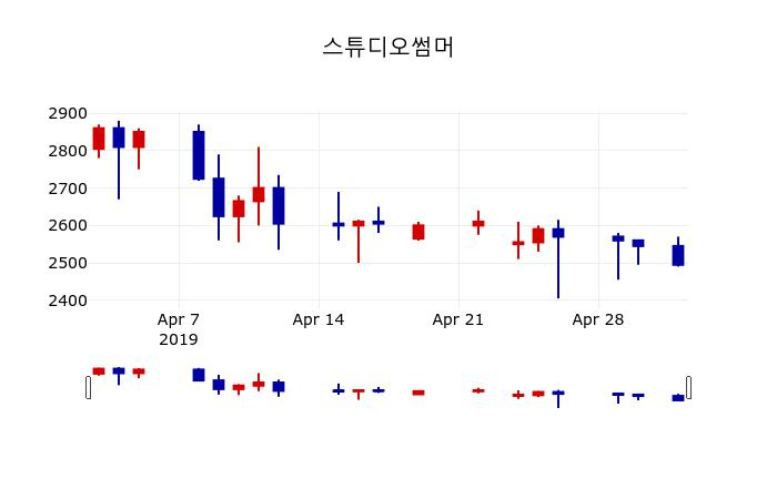 ▲지난 30영업일 동안 스튜디오썸머 주가변동정보