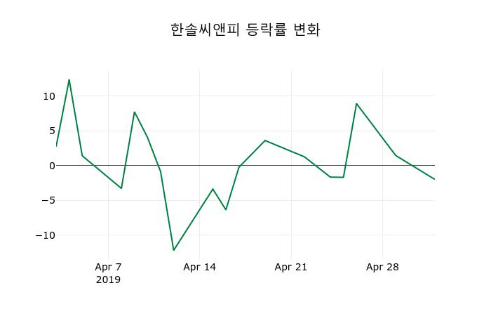 ▲지난 2주간의 등락률 변동정보