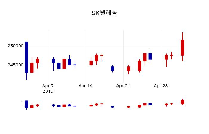 ▲지난 30영업일 동안 SK텔레콤 주가변동정보