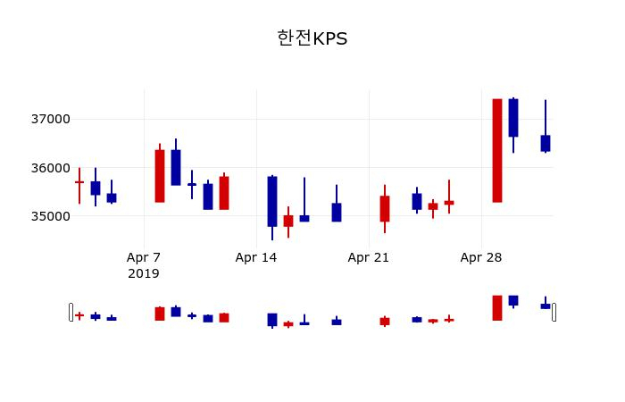 ▲지난 30영업일 동안 한전KPS 주가변동정보