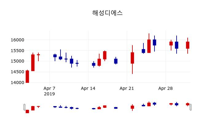 ▲지난 30영업일 동안 해성디에스 주가변동정보