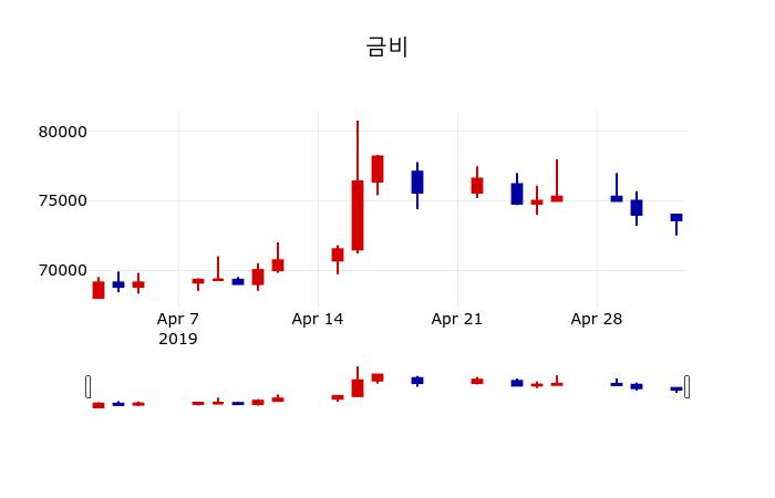 ▲지난 30영업일 동안 금비 주가변동정보