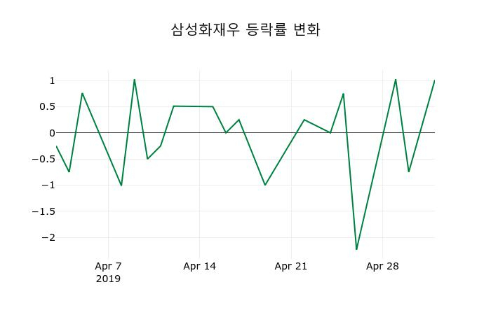 ▲지난 2주간의 등락률 변동정보