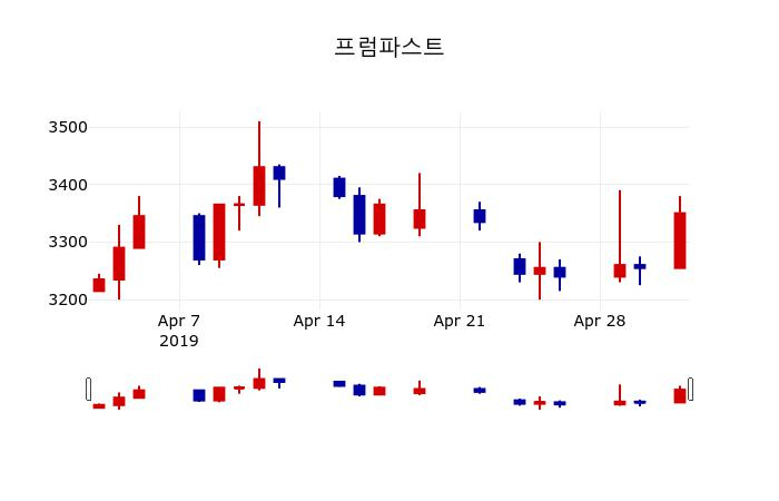 ▲지난 30영업일 동안 프럼파스트 주가변동정보